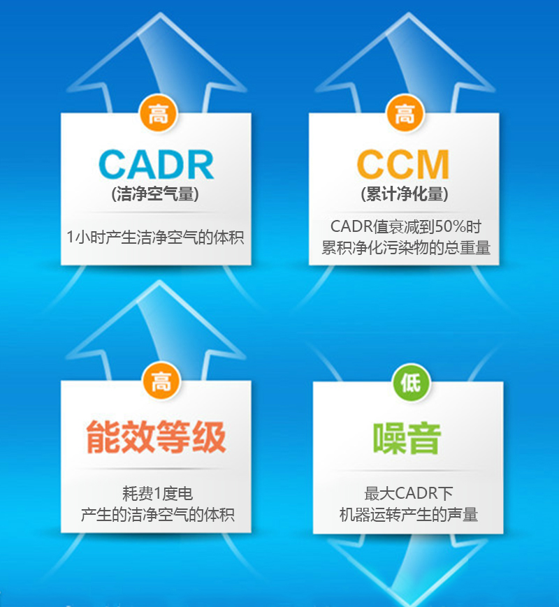 2015空氣凈化器新國標：CADR（潔凈空氣量）、CCM（累計凈化量）、能效等級、噪聲四大核心指標。